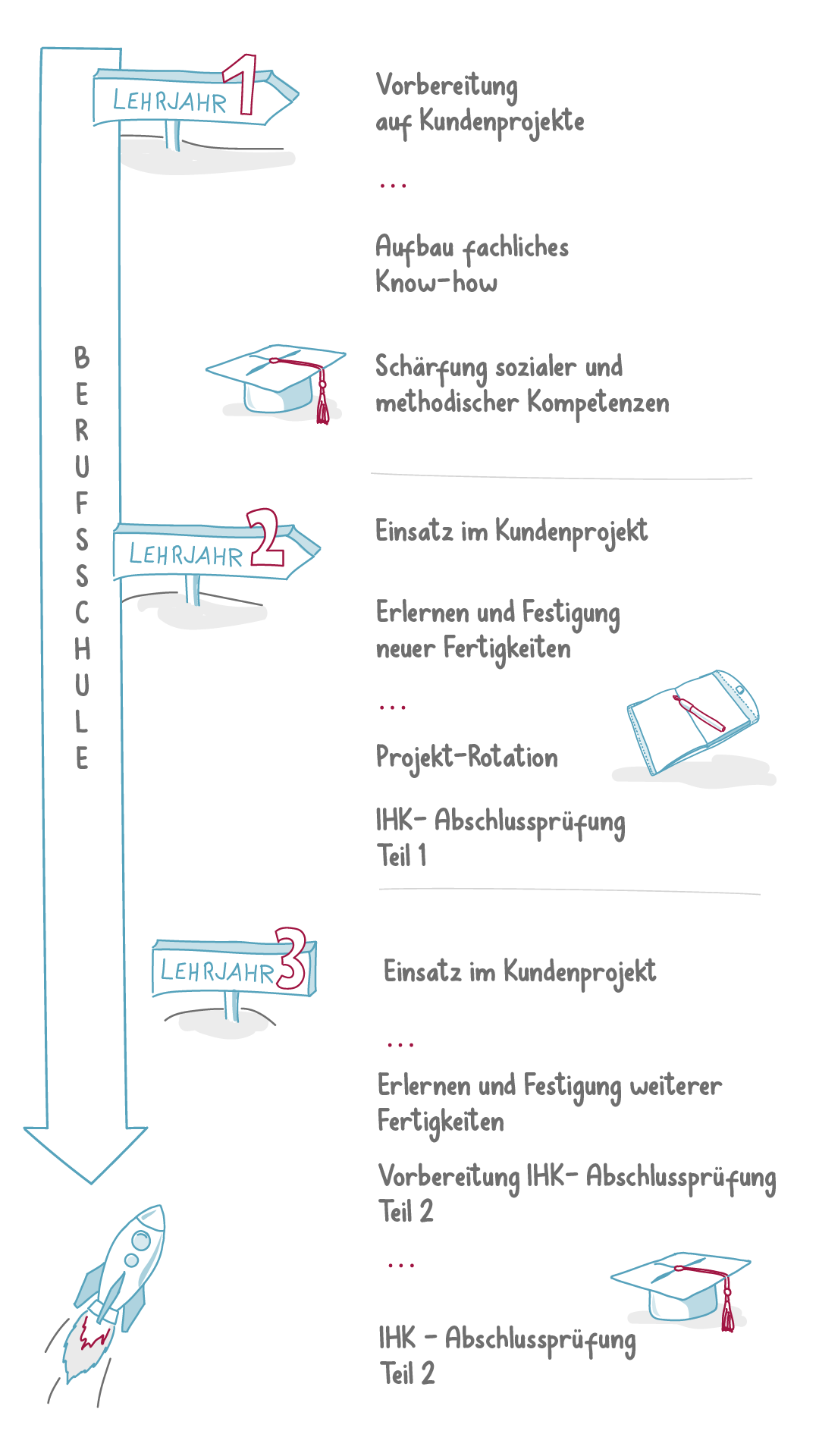 Ablauf der Ausbildung bei msg DAVID, aufgeteilt auf die drei Lehrjahre. Vertikal dargestellt