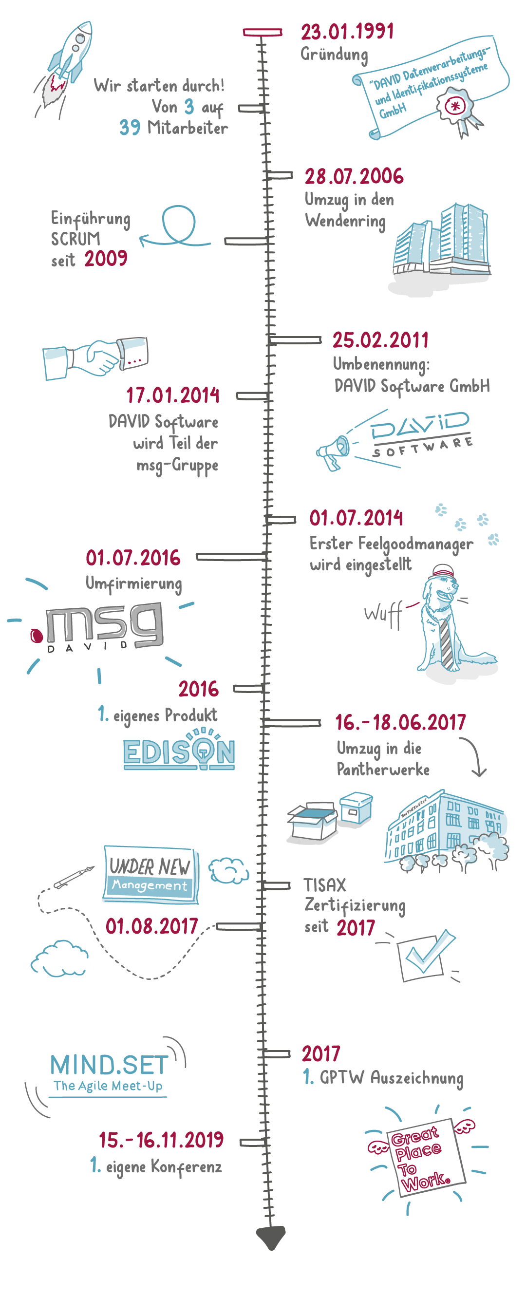 Zeitstrahl Geschichte der msg DAVID GmbH von 1991 bis 2021 (vertikale Darstellung)