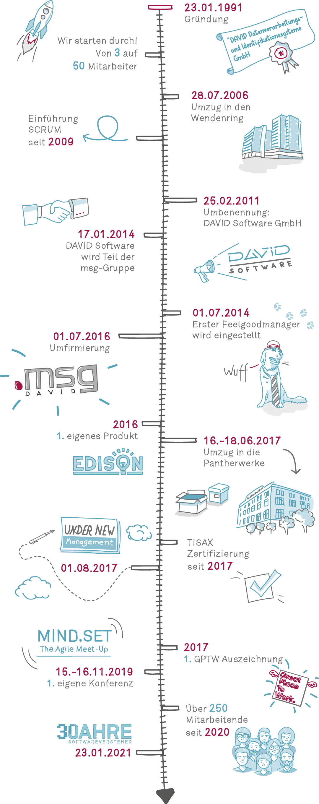 Zeitstrahl Geschichte der msg DAVID GmbH von 1991 bis 2021 (vertikale Darstellung)